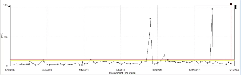 Grafic care reprezinta diagnosticarea uleiului
