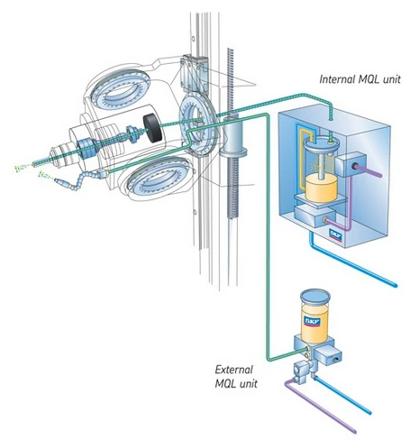 Sistem lubrilean de la SKF