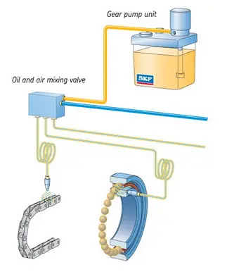 Sistem oil air de la skf
